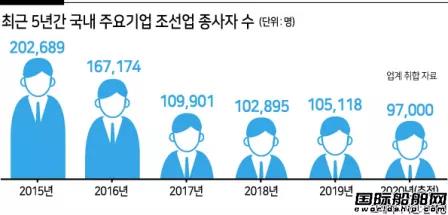 再裁4000人！“就業(yè)寒流”席卷韓國造船業(yè) 