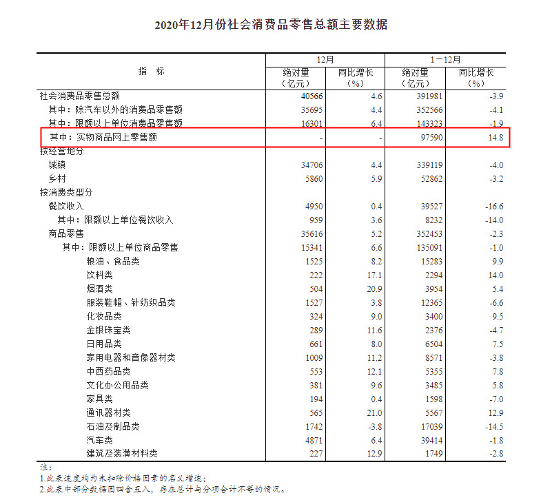 統(tǒng)計(jì)局：2020年全國網(wǎng)上零售額11.76萬億元，同比增長10.9%