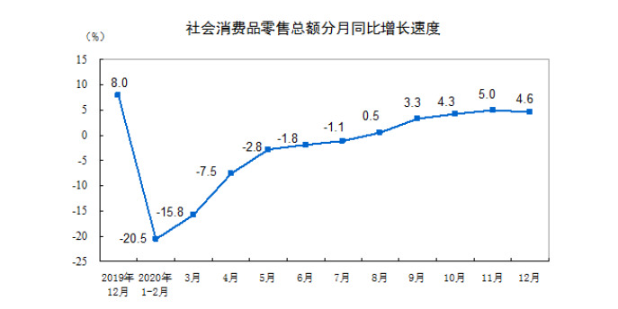 統(tǒng)計(jì)局：2020年全國網(wǎng)上零售額11.76萬億元，同比增長10.9%