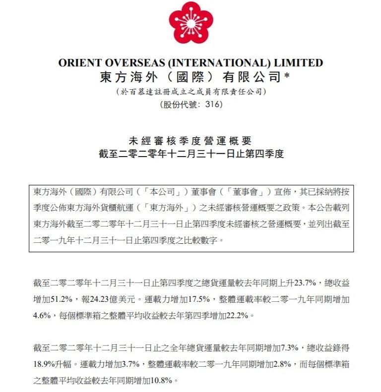 東方海外2020年收益增長(zhǎng)18.9%，貨量增長(zhǎng)7.3%，單箱收益增長(zhǎng)10.8%！
