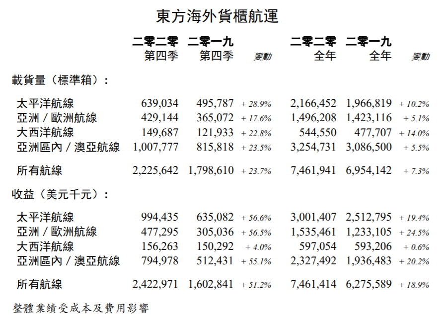 東方海外2020年收益增長(zhǎng)18.9%，貨量增長(zhǎng)7.3%，單箱收益增長(zhǎng)10.8%！