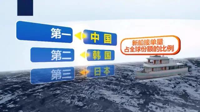 2020年新船接單量，中國重回全球第一