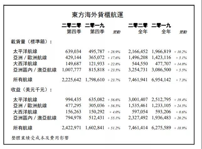 東方海外2020年全年總收益達(dá)74.61億美元，同比增長(zhǎng)18.9%