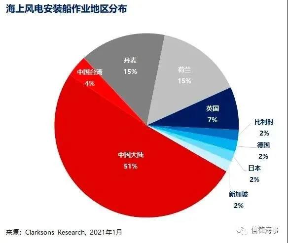 安裝船“一船難求”！“搶裝年”海上風(fēng)電行業(yè)景氣度爆棚