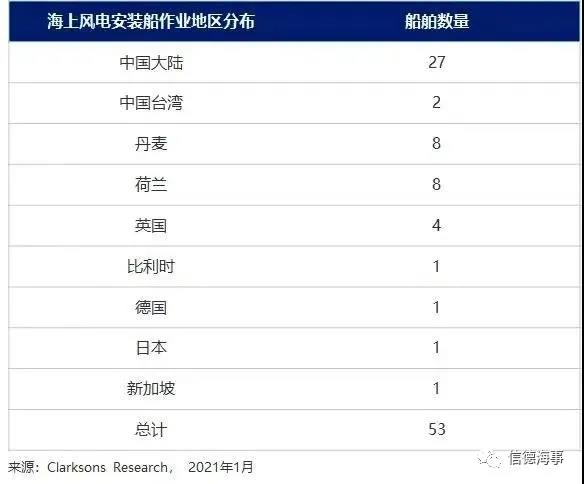 安裝船“一船難求”！“搶裝年”海上風(fēng)電行業(yè)景氣度爆棚