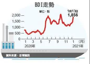 BDI大漲三成！又要挑戰(zhàn)2000點了！ 
