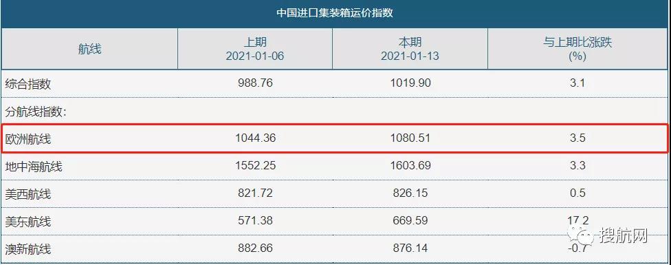 航運公司收緊歐洲各地的訂艙和提柜時間，并對歐洲收取空箱不平衡附加費