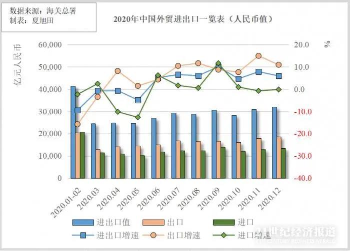 32.16萬億！歷史新高！盤點(diǎn)2020中國外貿(mào)八大熱點(diǎn)：出口“爆單”集裝箱一柜難求，全球制造業(yè)回流