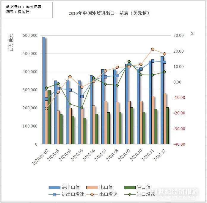 32.16萬億！歷史新高！盤點(diǎn)2020中國外貿(mào)八大熱點(diǎn)：出口“爆單”集裝箱一柜難求，全球制造業(yè)回流