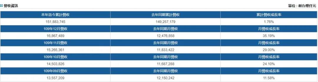 陽(yáng)明首次實(shí)現(xiàn)全航線獲利，預(yù)計(jì)2020年扭虧為盈；長(zhǎng)榮2020年12月?tīng)I(yíng)收增長(zhǎng)58.8%