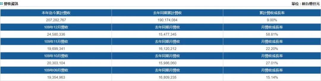 陽(yáng)明首次實(shí)現(xiàn)全航線獲利，預(yù)計(jì)2020年扭虧為盈；長(zhǎng)榮2020年12月?tīng)I(yíng)收增長(zhǎng)58.8%