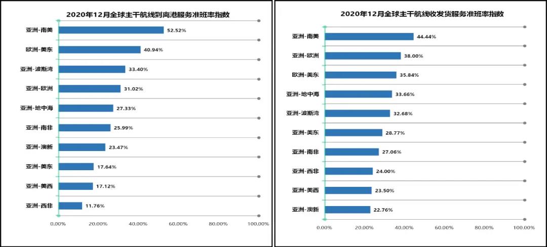 班輪準(zhǔn)班率再創(chuàng)新低，全球主干航線綜合準(zhǔn)班率跌至30.35%