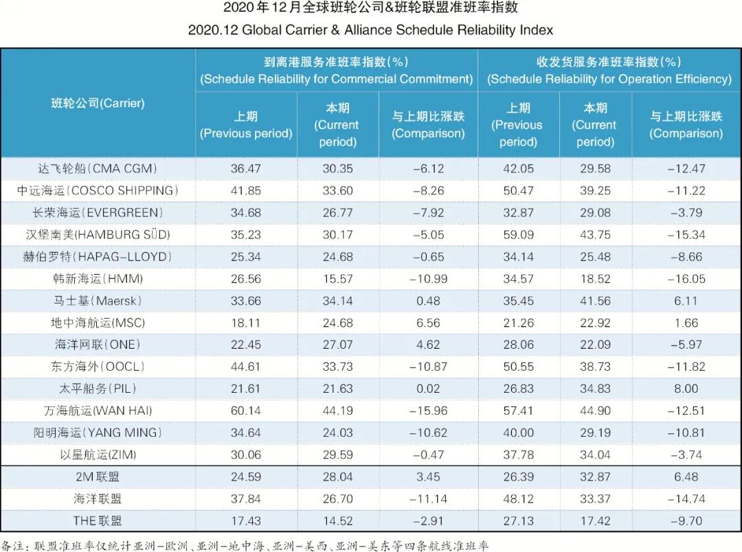 班輪準(zhǔn)班率再創(chuàng)新低，全球主干航線綜合準(zhǔn)班率跌至30.35%
