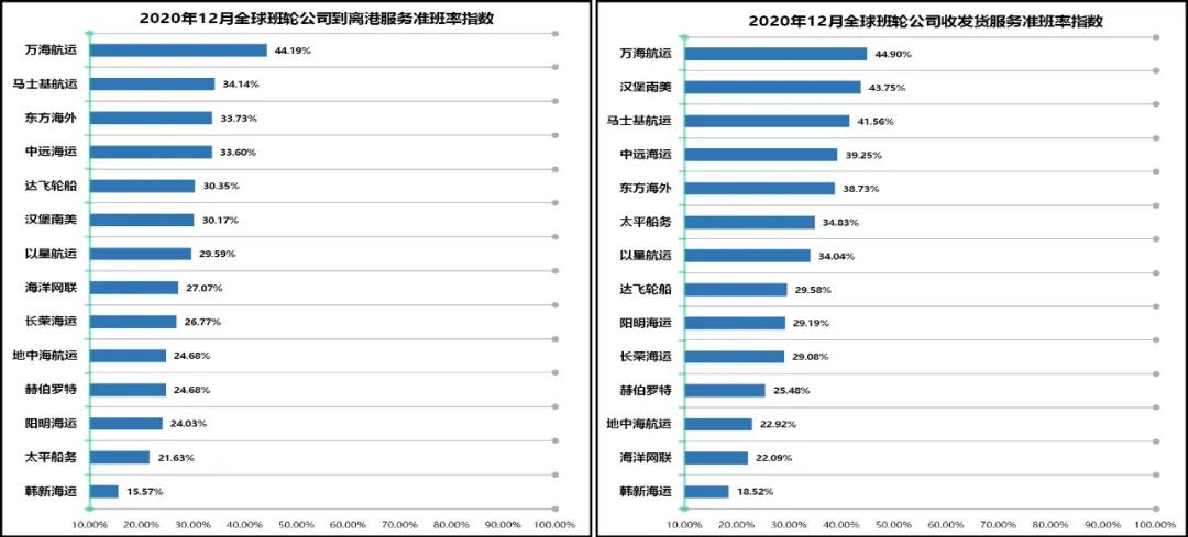 班輪準(zhǔn)班率再創(chuàng)新低，全球主干航線綜合準(zhǔn)班率跌至30.35%