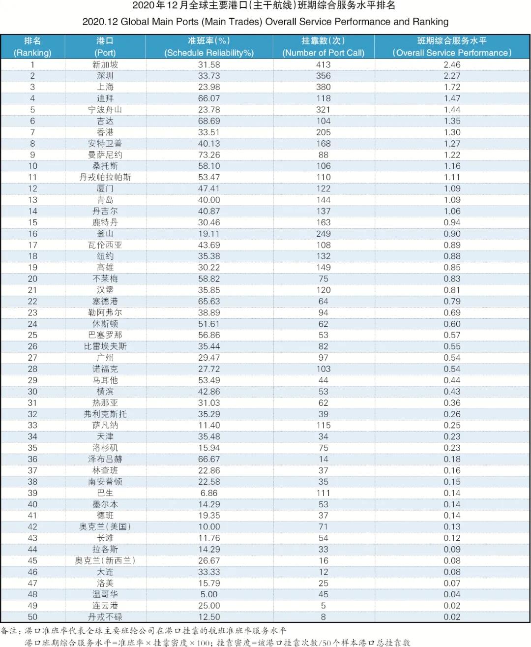 班輪準(zhǔn)班率再創(chuàng)新低，全球主干航線綜合準(zhǔn)班率跌至30.35%