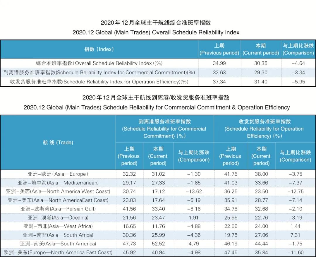 準(zhǔn)班率又創(chuàng)歷史新低，歐美港口還在堵！