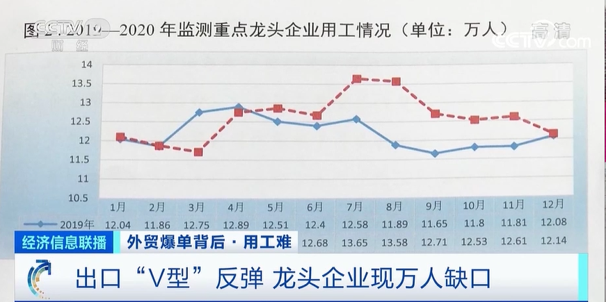 外貿(mào)爆單，出口創(chuàng)新高！爆單背后用工難，外貿(mào)企業(yè)心有余力不足