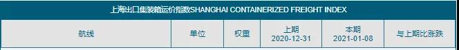 艙位被搶訂一空!至英國(guó)1.6萬(wàn)$、鹿特丹/勒阿弗爾1.05萬(wàn)$，低于此報(bào)價(jià)NO!高運(yùn)價(jià)持續(xù)到8月？