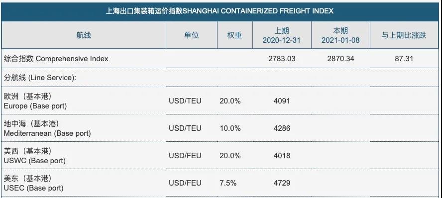 今年春節(jié)船公司停航明顯減少 對(duì)貨主來說是件好事？