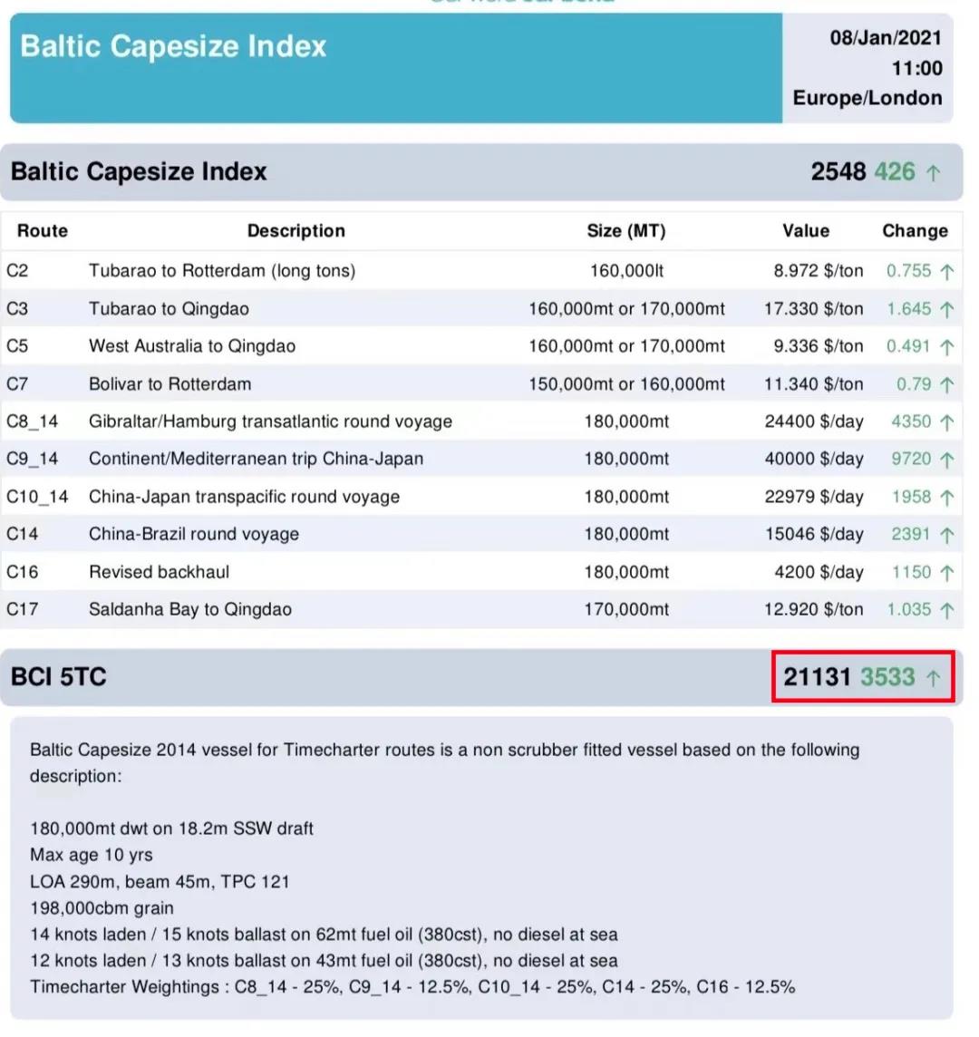 剛剛, 這種船日租金漲破2萬美元！終于輪到散貨船了！ 