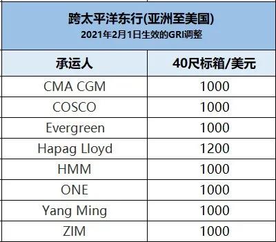 運(yùn)價(jià)創(chuàng)下前所未有的高度，船公司上調(diào)美線GRI達(dá)1000美元，缺箱至少再持續(xù)3個(gè)月！