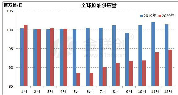 疫情之下，2020年全球原油供需出現(xiàn)什么變化？