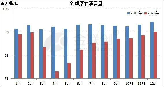 疫情之下，2020年全球原油供需出現(xiàn)什么變化？
