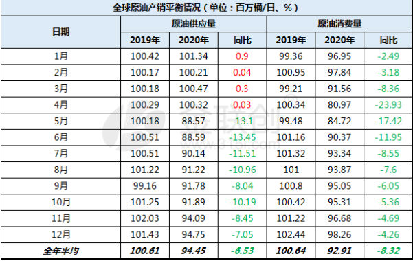 疫情之下，2020年全球原油供需出現(xiàn)什么變化？