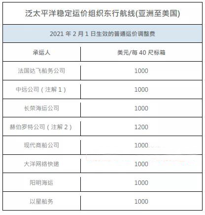 2月1日起，8家船公司上調(diào)美線1000美元GRI！溢價(jià)附加費(fèi)將使跨太平洋運(yùn)費(fèi)創(chuàng)下新高