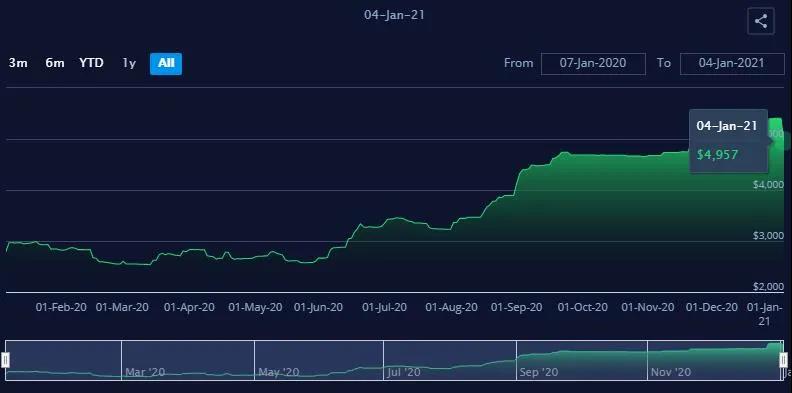亞歐航線運(yùn)價一夜暴漲25.8%，跨太航線運(yùn)價一夜下跌8.3%！