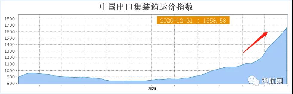 運費狂漲隔日飆升25%，匯率狂跌10萬美元半年虧損近8萬，外貿(mào)出口還能堅持多久？