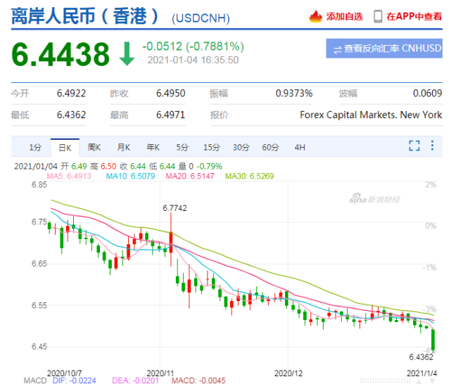 運費狂漲隔日飆升25%，匯率狂跌10萬美元半年虧損近8萬，外貿(mào)出口還能堅持多久？