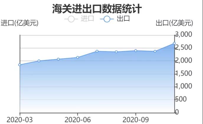 運費狂漲隔日飆升25%，匯率狂跌10萬美元半年虧損近8萬，外貿(mào)出口還能堅持多久？