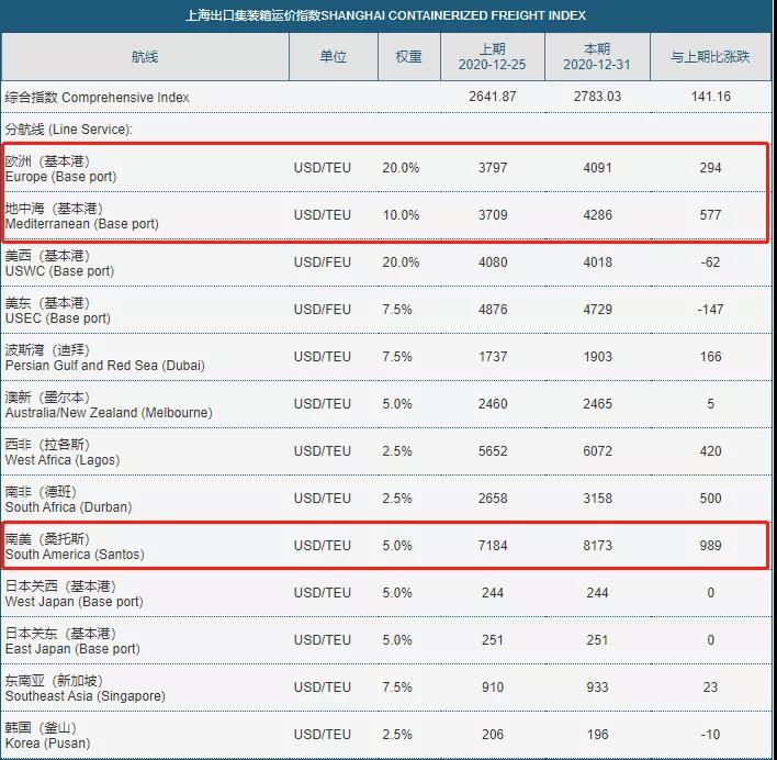 大幅跳漲！歐洲地中海航線運(yùn)價(jià)跨年一夜之間暴漲23.5%和25.8%！天價(jià)運(yùn)費(fèi)何時(shí)休？