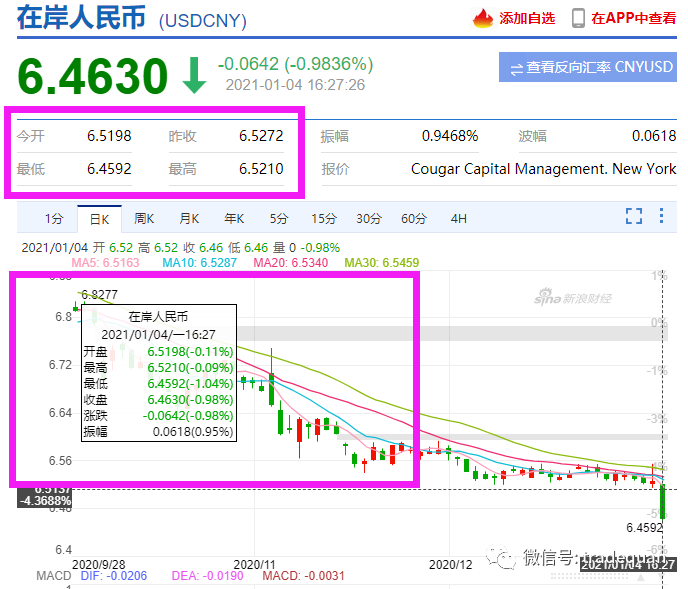 人民幣重回6.40時代！狂漲7000點，有企業(yè)損失近3000萬！換10萬美元"巨虧7萬元"…