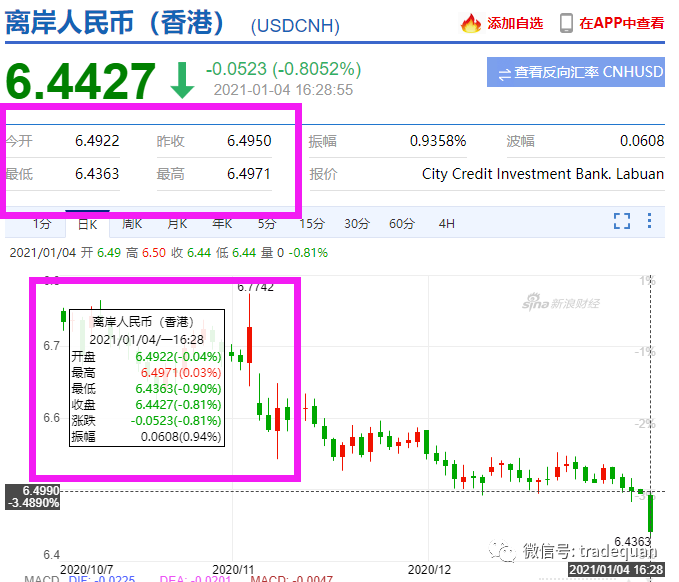 人民幣重回6.40時代！狂漲7000點，有企業(yè)損失近3000萬！換10萬美元"巨虧7萬元"…