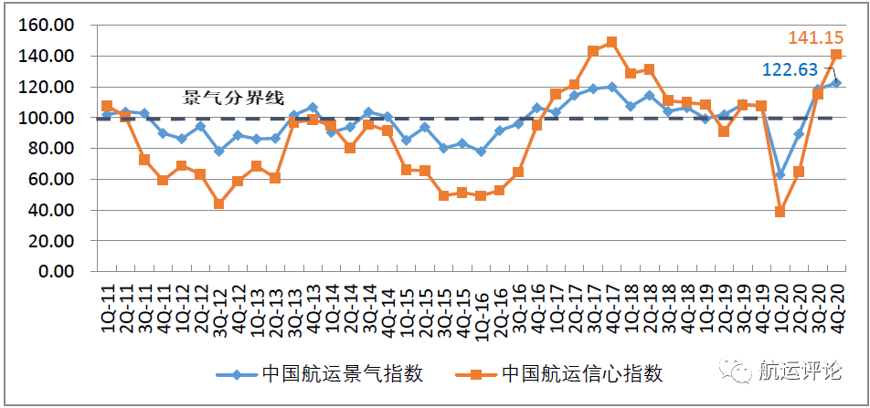 中國航運(yùn)景氣指數(shù)創(chuàng)歷史新高，2021年中國航運(yùn)業(yè)仍將繼續(xù)復(fù)蘇