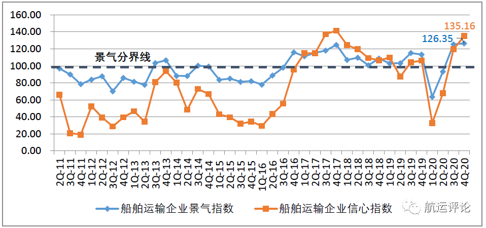 中國航運(yùn)景氣指數(shù)創(chuàng)歷史新高，2021年中國航運(yùn)業(yè)仍將繼續(xù)復(fù)蘇