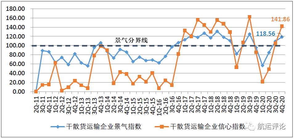 中國航運(yùn)景氣指數(shù)創(chuàng)歷史新高，2021年中國航運(yùn)業(yè)仍將繼續(xù)復(fù)蘇