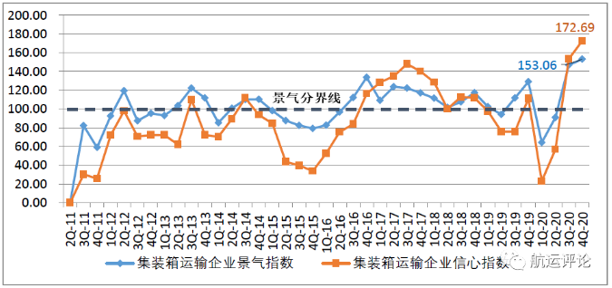 中國航運(yùn)景氣指數(shù)創(chuàng)歷史新高，2021年中國航運(yùn)業(yè)仍將繼續(xù)復(fù)蘇