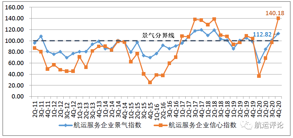 中國航運(yùn)景氣指數(shù)創(chuàng)歷史新高，2021年中國航運(yùn)業(yè)仍將繼續(xù)復(fù)蘇