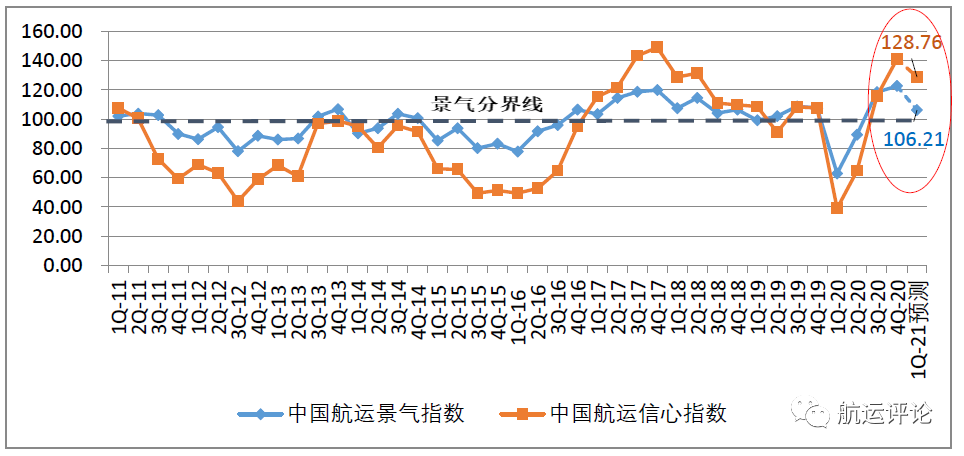 中國航運(yùn)景氣指數(shù)創(chuàng)歷史新高，2021年中國航運(yùn)業(yè)仍將繼續(xù)復(fù)蘇