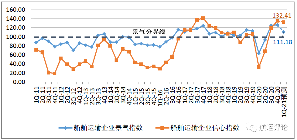 中國航運(yùn)景氣指數(shù)創(chuàng)歷史新高，2021年中國航運(yùn)業(yè)仍將繼續(xù)復(fù)蘇