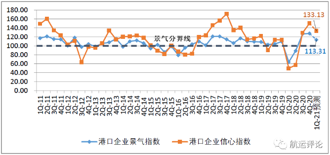 中國航運(yùn)景氣指數(shù)創(chuàng)歷史新高，2021年中國航運(yùn)業(yè)仍將繼續(xù)復(fù)蘇