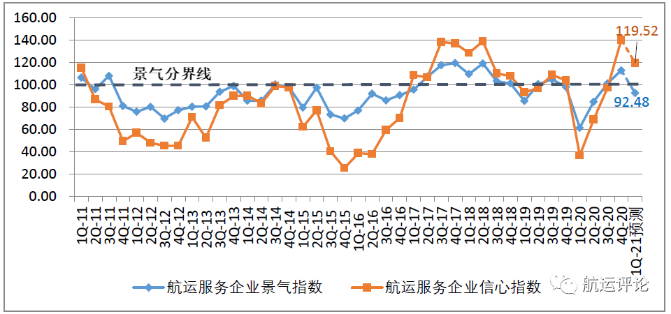 中國航運(yùn)景氣指數(shù)創(chuàng)歷史新高，2021年中國航運(yùn)業(yè)仍將繼續(xù)復(fù)蘇