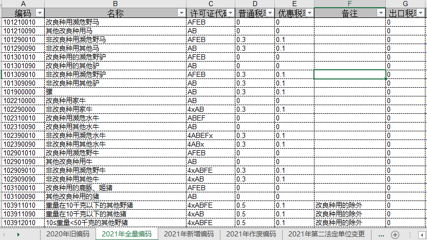 注意！10位HS丨2021年商品編碼變更，申報(bào)要素變更