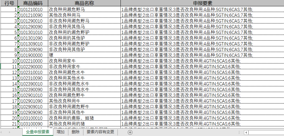 注意！10位HS丨2021年商品編碼變更，申報(bào)要素變更