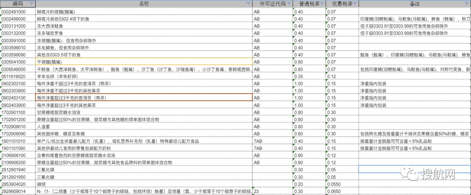 注意！10位HS丨2021年商品編碼變更，申報(bào)要素變更