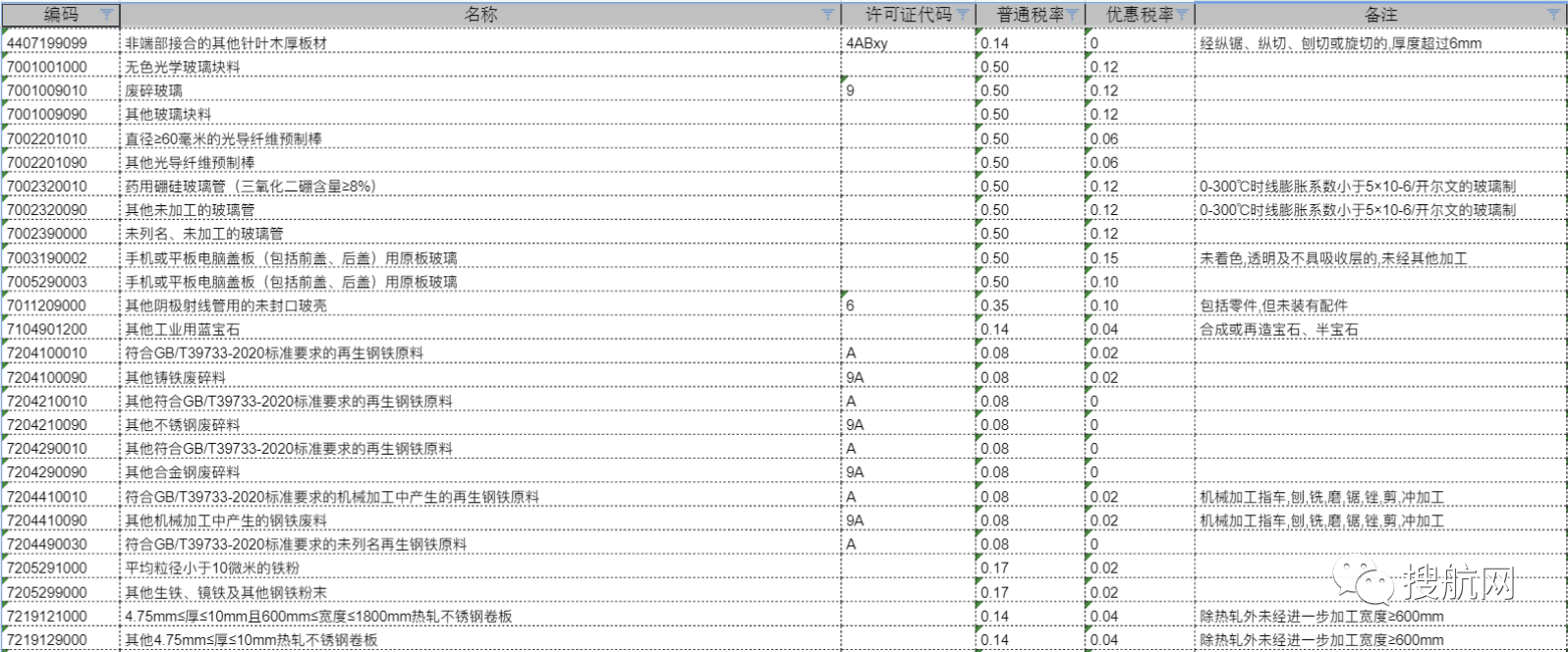 注意！10位HS丨2021年商品編碼變更，申報(bào)要素變更