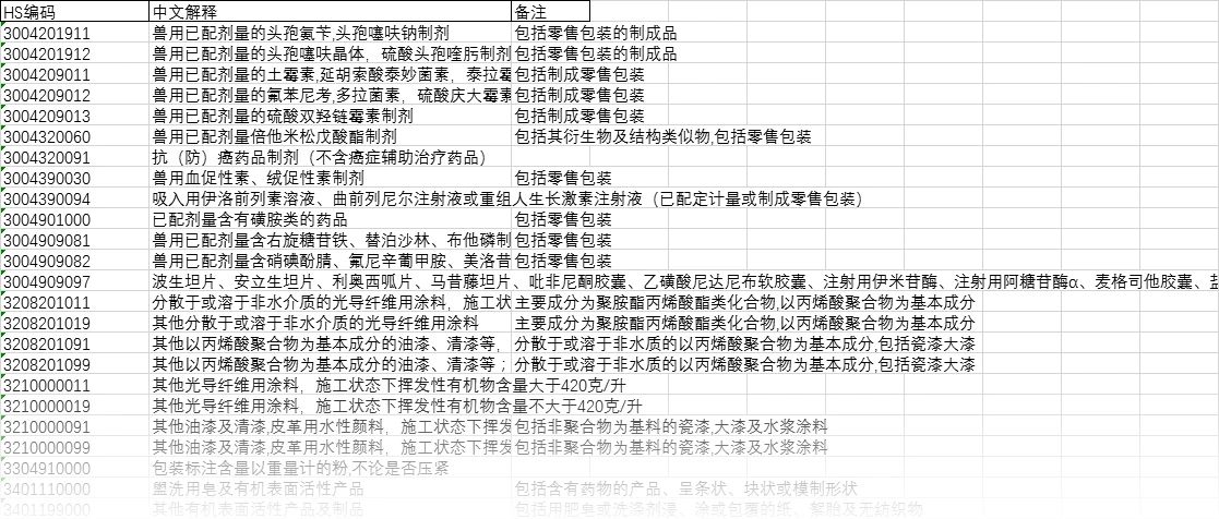 注意！10位HS丨2021年商品編碼變更，申報(bào)要素變更